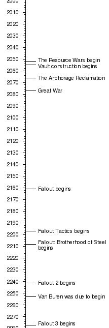 fallout games timeline